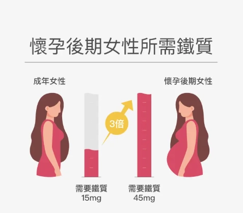 鐵劑服用時間 鐵劑服用時間