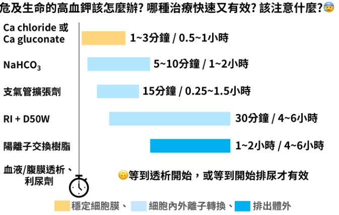 高血鉀緊急處理