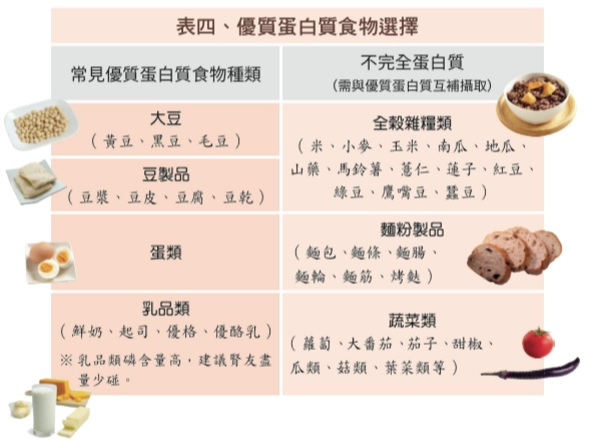 腎臟病飲食原則