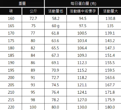 三大營養素 比例