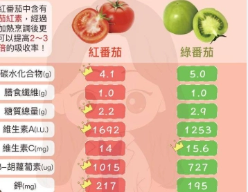 番茄健康益處