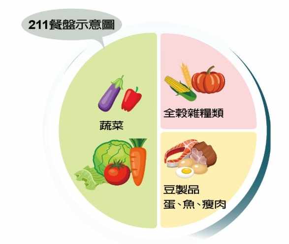 211餐盤重量計算