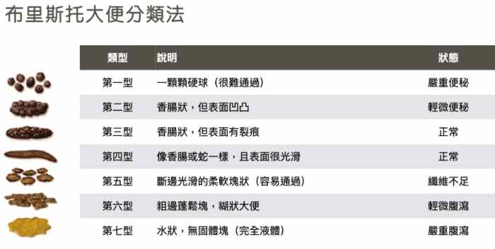 糞便檢查飲食禁忌