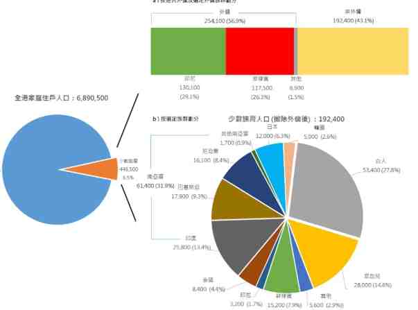 性別上少數族裔之人數估計佔我國總人口數約多少比例