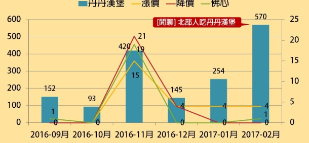 台灣速食市場規模