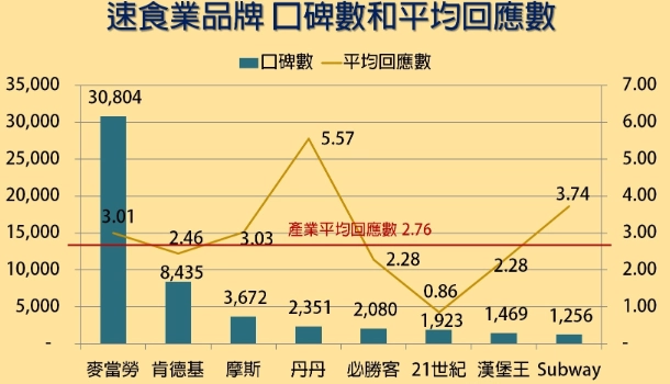 台灣速食市場規模