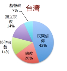 台灣族群人口比例