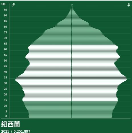 紐西蘭人口金字塔