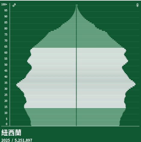紐西蘭人口金字塔深度解析：年齡結構變化與社會影響