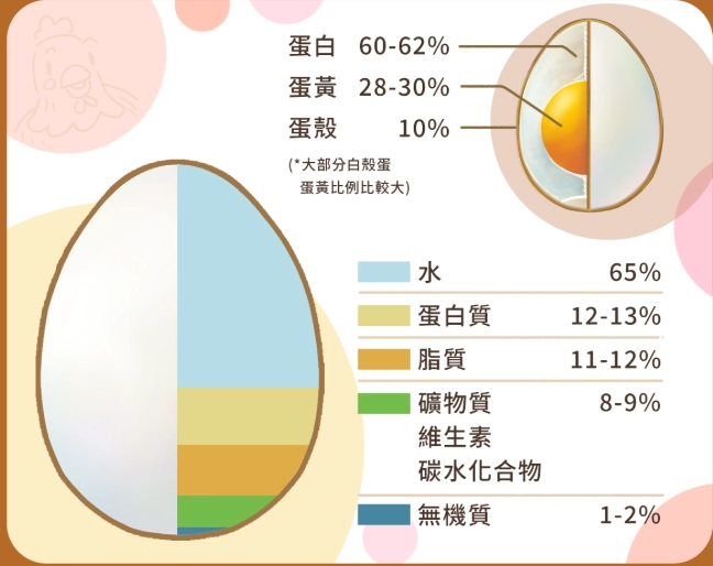 雞蛋鈣含量