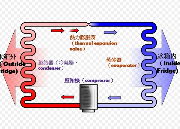 冷氣機運作原理 冷氣機運作原理