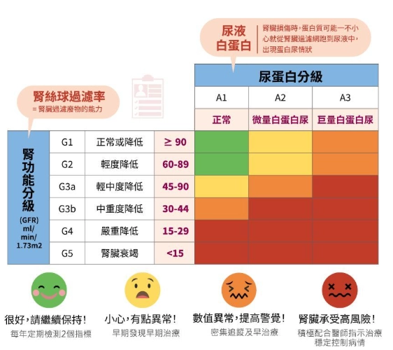 腎臟病第四期存活率