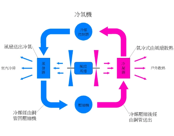 冷氣機運作原理 冷氣機運作原理