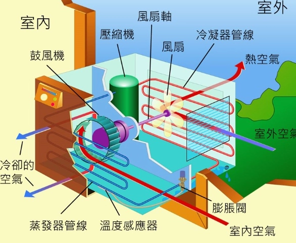 分離式冷氣選購 分離式冷氣選購