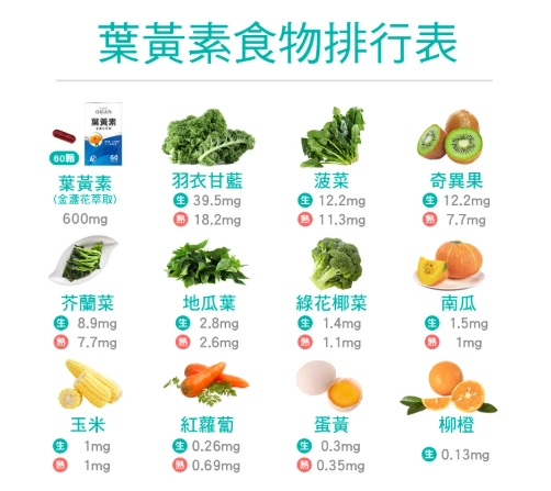 葉黃素搭配維生素A