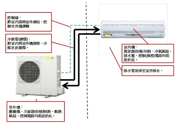 分離式冷氣原理